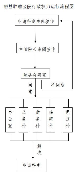 流程图